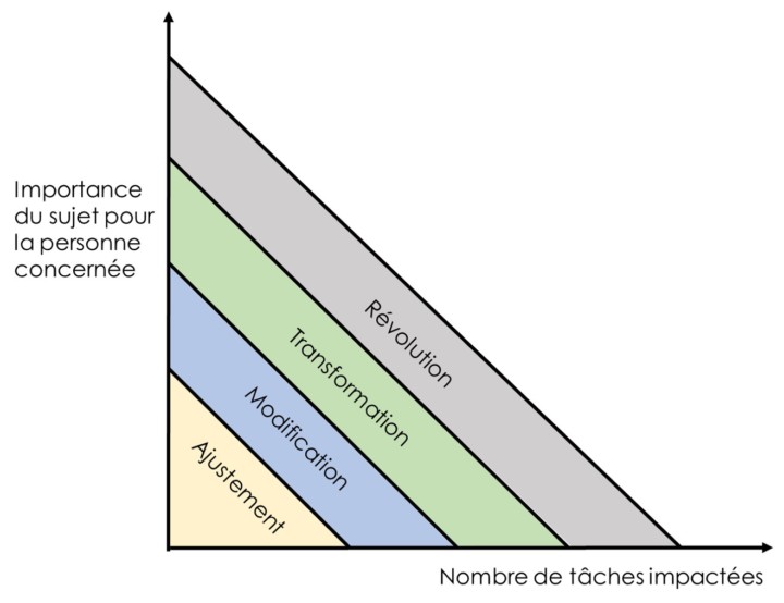 gestion des transformations management des managers impact de perception