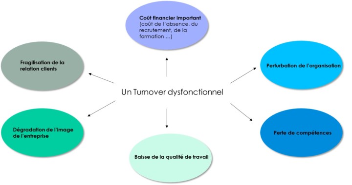 impacts_turnover_dysfonctionnel_explications_keycoopt