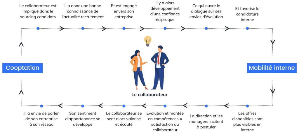 collaborateurs recrutement cooptation mobilite interne