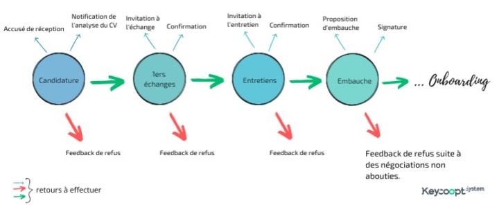 retours candidats organisation feedbacks