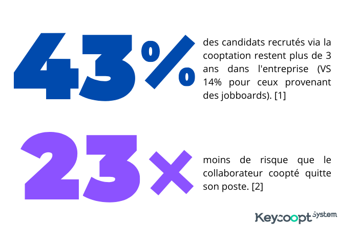 Keycoopt System avantage candidat coopté engagement chiffres