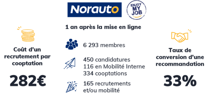 Norauto cooptation mobilité interne chiffres Keycoopt System