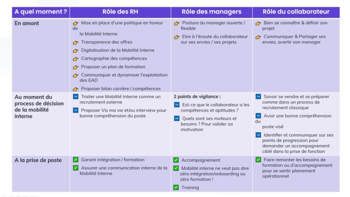 rôle mobilité interne