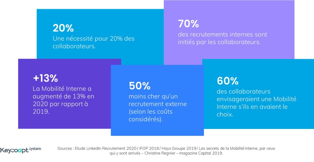 chiffre outils mobilité interne