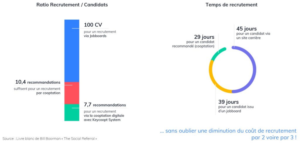 ROI cooptation digitale